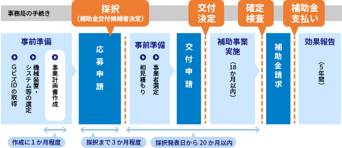 中小企業省力化投資補助金 応募申請・交付申請フロー